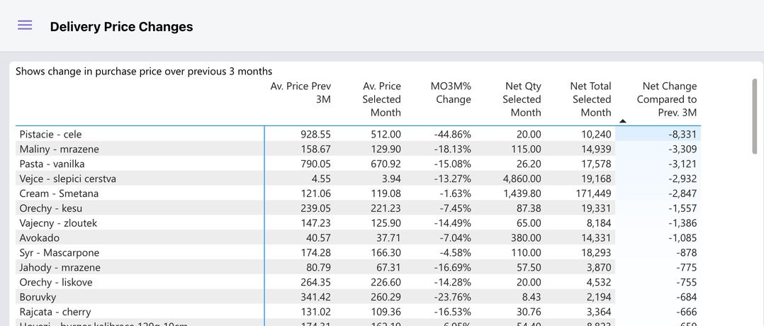 Delivery Price Changes report