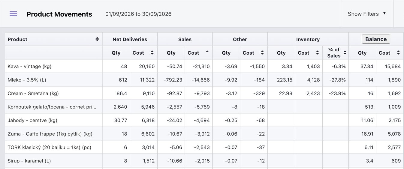 Product Movements report, all products