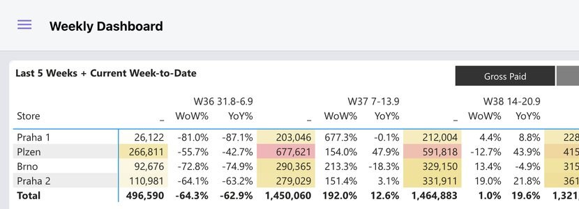 Weekly Dashboard report