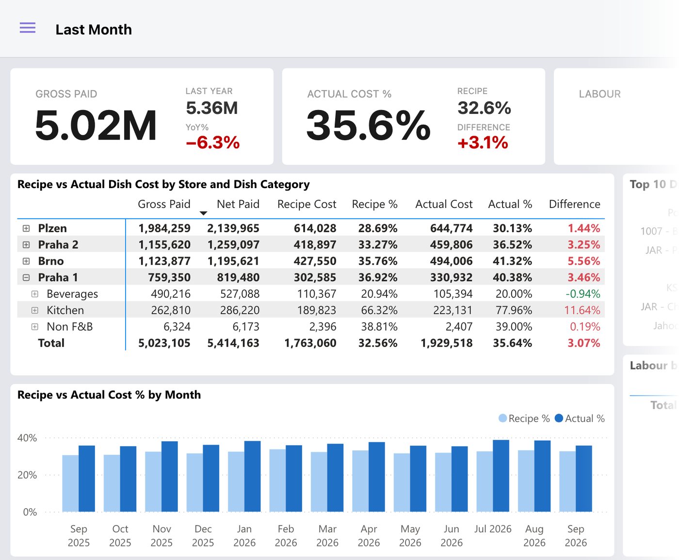 Last Month report: sales, food cost and recipe against actual cost by store
